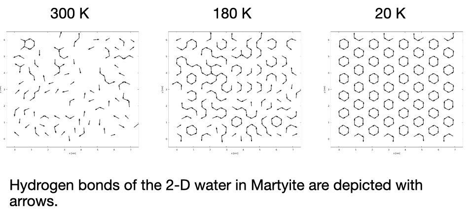 Hydrogen bonds of two-dimensional water in martyite at 300 K, 180 K, and 20 K