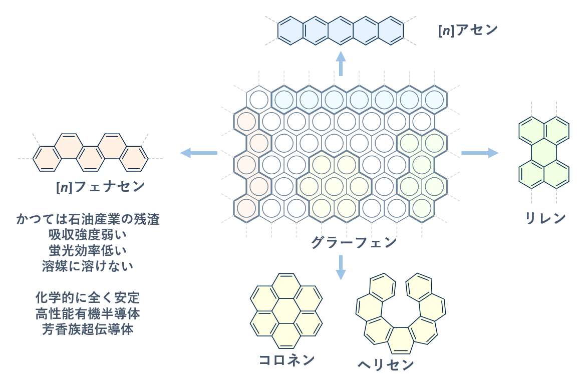 Figure 1. フェナセン誘導体の構造と蛍光色の模式図